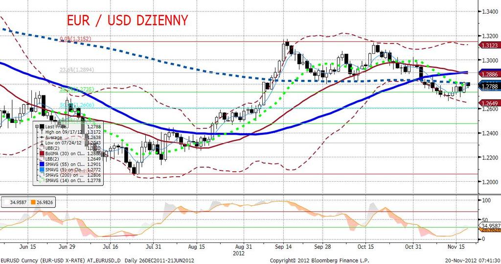 EURUSD fundamentalnie EURUSD skończył dzień wyżej, podsycany trzema pozytywnymi zjawiskami.