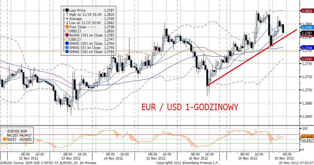 Obniżka ratingu Francji (dostosowanie przez Moody s ratingu do poziomu S&P) przeszła tylko z drobna czkawka. Najważniejszy element wczorajszych wzrostów to prawdopodobnie Eurogrupa.