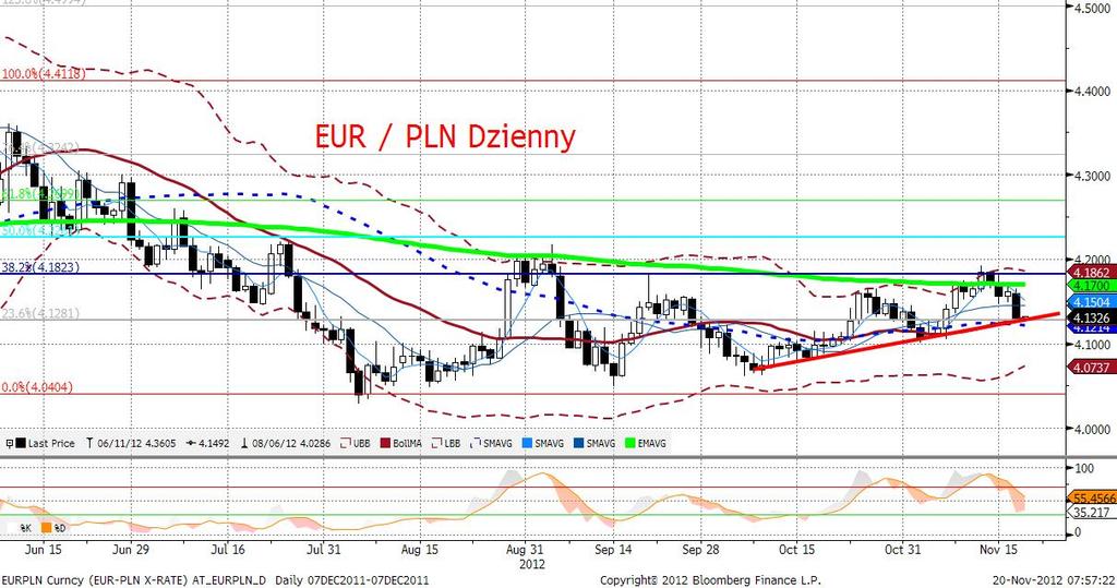 EURPLN fundamentalnie Ruch na EURPLN, który wykonał się w ostatnich dniach (a więc zejście z 4,19 do dzisiejszych 4,12-13 na otwarciu) niewiele ma wspólnego z czynnikami wewnętrznymi i jest pokłosiem