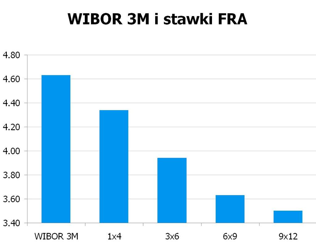 63 USD/PLN 3.2184 10Y 3.96 4.00 9x12 3.47 3.50 CHF/PLN 3.4258 UWAGA!