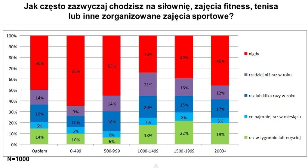 od wieku Wykres 5 Częstotliwość uczestniczenia w 