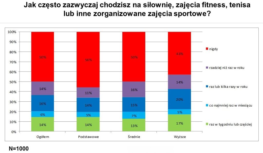 Wykres 6 Częstotliwość uczestniczenia w zorganizowanych zajęciach sportowych w zależności od wykształcenia Wykres 7 Częstotliwość uczestniczenia w zorganizowanych zajęciach sportowych w zależności od