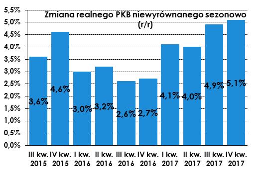 Komentarz tygodniowy 09-16.02.2018 DANE MAKROEKONOMICZNE Z POLSKI Zmiana PKB w IV kw. 2017 r. - wstępne dane GUS Według danych GUS, wzrost PKB w IV kwartale 2017 r.