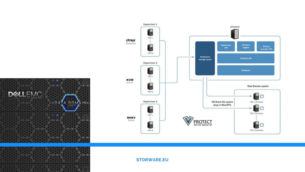 ARCHITEKTURA- DELL EMC DD BOOST FILE SERVER PLUG IN Bezagentowa ochrona maszyn wirtualnych Wykorzystanie systemu plików jako miejsce docelowe