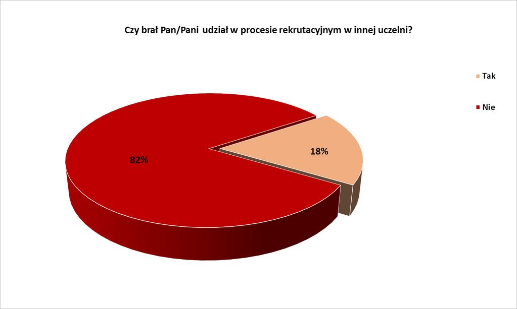 2. Czy brał/a Pan/Pani udział w procesie rekrutacyjnym w innej uczelni? Jeśli tak, to w jakiej?