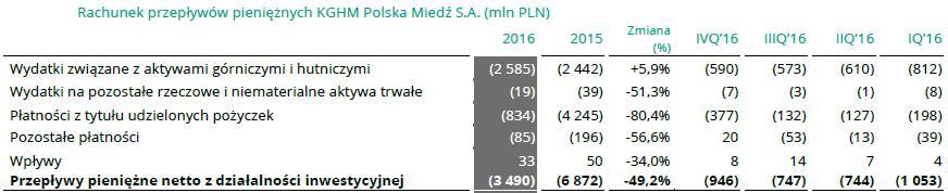 Przepływy z działalności inwestycyjnej Źródło: