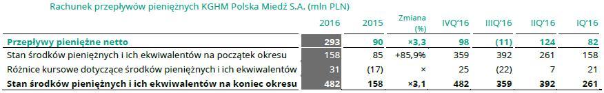 Przepływy pieniężne netto Źródło: Raport