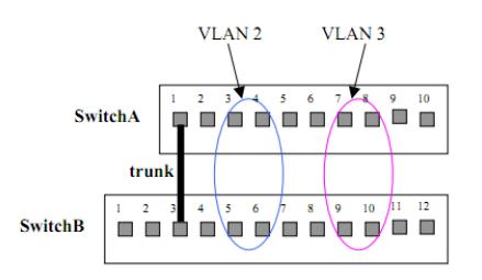 Sieci Komputerowe, T. Kobus, M. Kokociński 5 Sieci VLAN (Virtual LAN) (2) VLANy identyfikowane są liczbami całkowitymi. Przypisywanie VLANu do portu: statycznie lub dynamicznie.