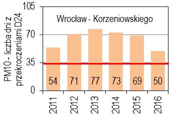 Zanieczyszczenie pyłem i benzo(a)pirenem we Wrocławiu Na przestrzeni lat 2013-2016 stale utrzymują się ponadnormatywne