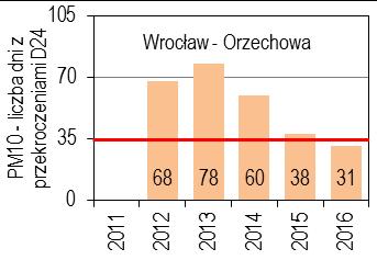 Korzeniowskiego Stacja pomiarowa przy ul. Wiśniowej Stacja pomiarowa przy ul.