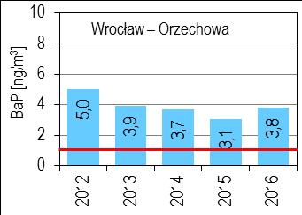 średnioroczne e normy Stężenie średnioroczne Liczba dni z przekroczeniami stężeń średniodobowych Przekroczenie normy