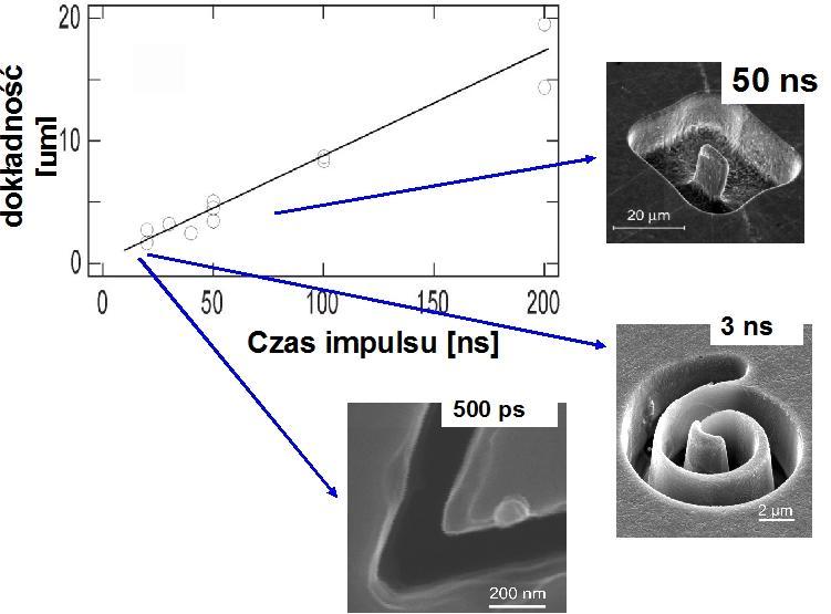 możliwych zastosowań procesu µ - ECM oraz rozwój rozwiązań konstrukcyjnych obrabiarek do mikroobróbki elektrochemicznej [74, 75]. Rys. 12.