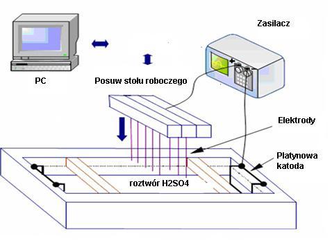 Rys. 47. Schemat przedstawiający wykonywanie elektrod trawieniem elektrochemicznym [61]. Rys. 48. Schemat elektrochemicznego kształtowania elektrody z zastosowaniem otworu w płytce [97].