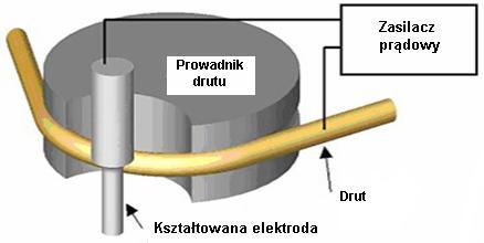 Metodą, używaną m.in. w rozwiązaniach komercyjnych, jest drutowe szlifowanie elektroerozyjne (rys. 52).