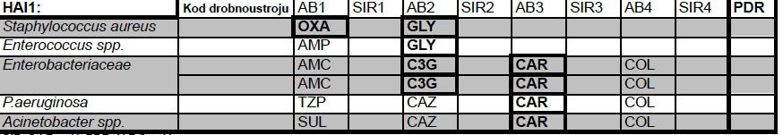 Markery lekooporności: S. aureus OXA oksacylina S/R = MRSA, GLY glikopeptydy S/I/R Enterococcus spp AMP ampicylina S/R, GLY glikopeptydy S/IR Enterobacteriaceae AMC amoksycylina/kw.