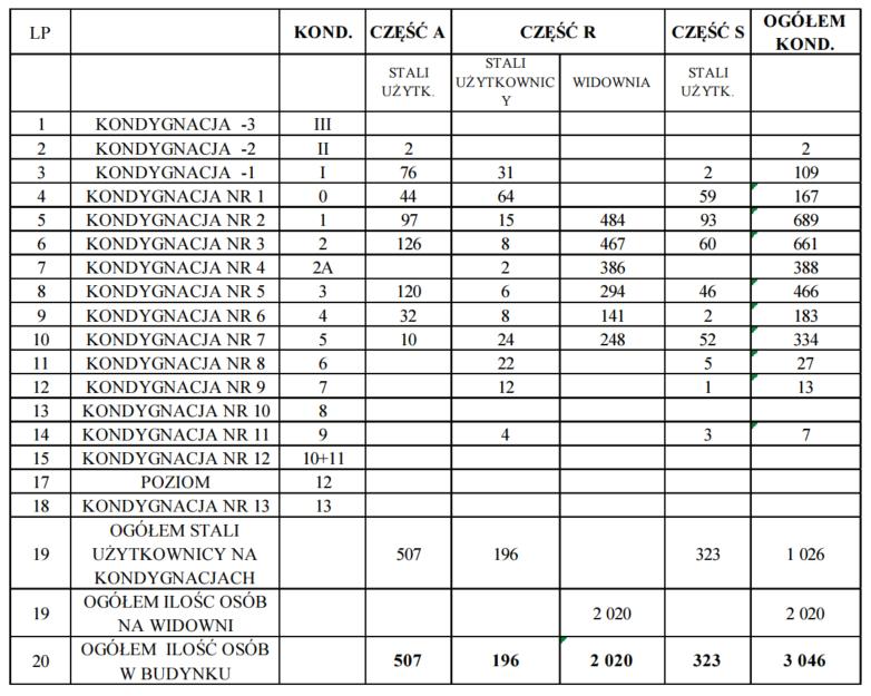 - balkon II ( poziom + 11,77 m) 294 miejsca - balkon III ( poziom +14,88 m ) 141 miejsc Razem 1.