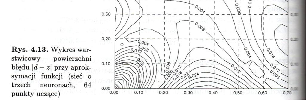 zadanie 1. aproksymacja funkcji odległość punktów źródło: Żurada i in. Sztuczne sieci neuronowe, przykład 4.4, str.