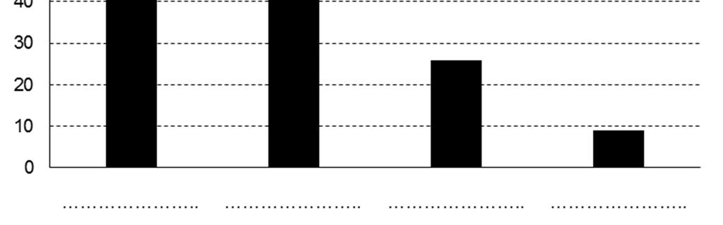 -3/5- Zadanie 19. Na wykresie przedstawiono liczbę miejsc noclegowych na 1000 mieszkańców wg danych GUS w 2014 r. w wybranych województwach w Polsce.