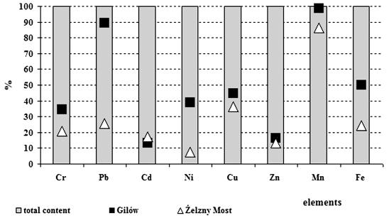 975 relation to their total content and formed the following sequence: Mn > Pb (89%) > Fe (50%) > Cu (45%) > Ni (39%) > Cr (35%) > Zn (16%) > Cd (13%) (Fig. 2).