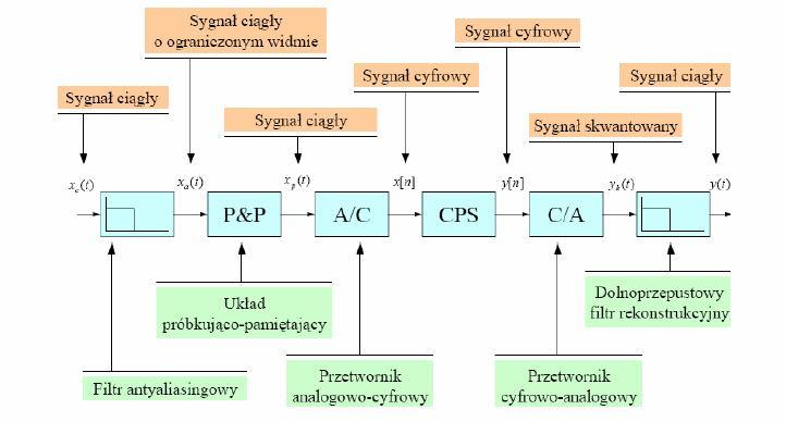 Przetwarzanie analogowo-cyfrowe Proces przetwarzania