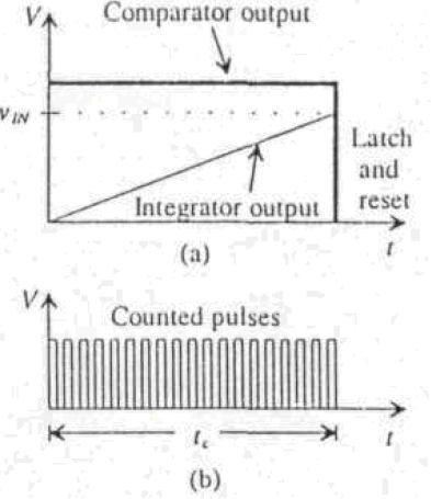 Przetwornik analogowo cyfrowy z pojedynczym całkowaniem Przetwornik a/c z rozładowaniem liniowym (ang. Single slope adc). 1) Napięcie odniesienia Vref podawane jest na układ całkujący - integrator.