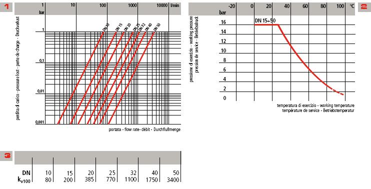 VXE PVC-U Dane techniczne Straty ciśnienia Ciśnienie robocze Temperatura robocza Natężenie przepływu 1 Wykres strat ciśnienia 2 Wykres ciśnienie/temperatura dla wody i nieszkodliwych mediów, na które