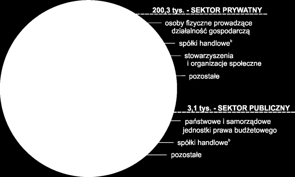 . Sektor prywatny skupiał aż 98,5% ogółu podmiotów działających w Krakowskim Obszarze Metropolitalnym.