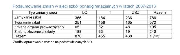 Warszawa, 14 stycznia 2016 r. TECHNIKA KUSZĄ MŁODZIEŻ Informacja prasowa Jak bardzo zmieniła się sieć szkół ponadgimnazjalnych od 2007 r. i jak samorządy nią zarządzają?