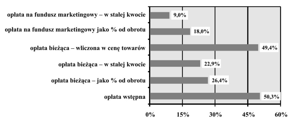 Atrakcyjność sieci franchisingowych obecnych na polskim rynku.