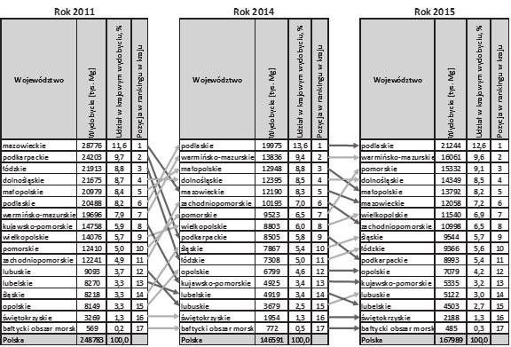 Tab. 1. Zasoby i wydobycie kruszyw żwirowo-piaskowych i kamieni do produkcji kruszyw łamanych w latach 2007, 2011 i 2015 (PIG 2008, PIG 2012, PIG 2016) Tab. 1. Resources and extraction of sand and gravel and crushed stone aggregates in the years 2007, 2011 and 2015 (PIG 2008, PIG 2012, PIG 2016) Rys.