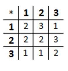 DEF. PÓŁGRUPA, MONOID KONTRPRZYKŁAD Niech następująca tabelka określa działanie dwuargumentowe w zbiorze 1,2,3 : Np.