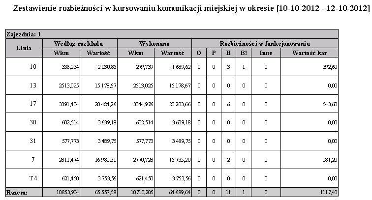 przedstawia wartości wskaźników regularności kursowania