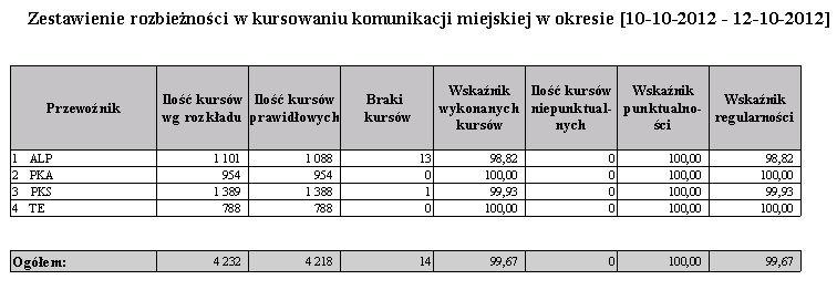 Sortowanie: Przewoźnika Kolumny: Przewoźnik Ilość kursów wg rozkładu Ilość kursów prawidłowych Braki kursów Wskaźnik wykonanych kursów Ilość kursów niepunktualnych Wskaźnik punktualności Wskaźnik