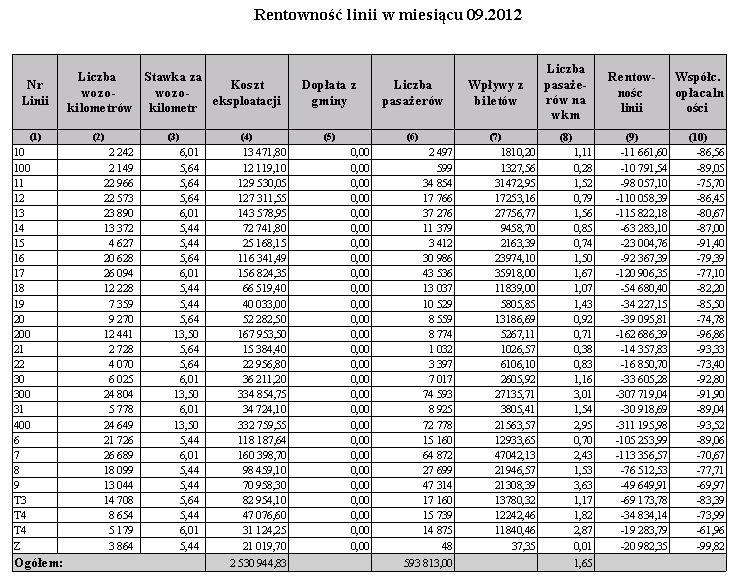 Kolumny: Numer linii Liczba wozokilometrów Stawka za wozokilometr Koszt eksploatacji Dopłata z gminy Liczba pasażerów Wpływy z biletów Liczba pasażerów na wozokilometrze Rentowność linii Współczynnik