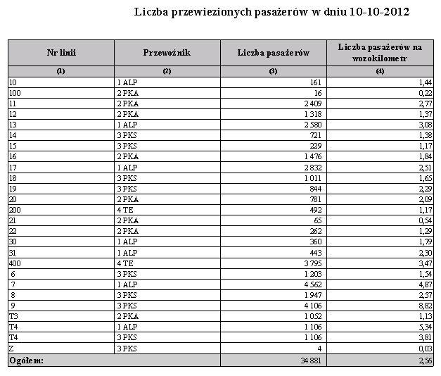 Parametry: Wybór dnia Sortowanie: Wg numeru linii Kolumny: Numer linii Przewoźnik Liczba pasażerów Liczba