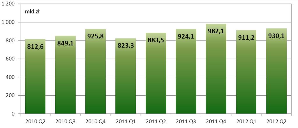 Wartość zleceń rozliczanych w systemie ELIXIR w kolejnych kwartałach od II kwartału 2010 r. Wykres nr 16.