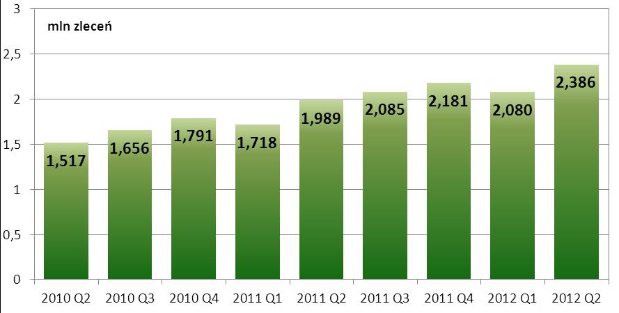 Wykres nr 19. Liczba zleceń w systemie EuroELIXIR w kolejnych kwartałach od II kwartału 2010 r. TRANSAKCJE TRANSGRANICZNE w EuroELIXIR W okresie II kwartału 2012 r.