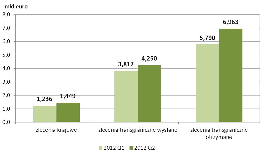 Wykres nr 21. Udział procentowy poszczególnych kategorii zleceń w ogólnej liczbie zleceń rozliczonych w systemie EuroELIXIR, w I i II kwartale 2012 r.