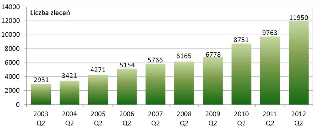 Wykres nr 4. Liczba zleceń w systemie SORBNET w kolejnych kwartałach od II kwartału 2010 r. W systemie SORBNET w II kwartale 2012 r. rozliczono średnio 11.950 zleceń dziennie, tj.