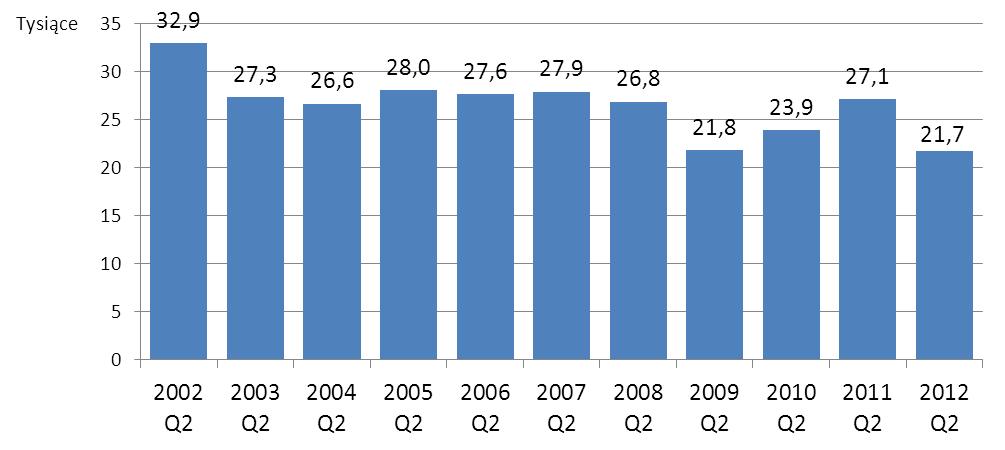 Średnia wartość pojedynczego zlecenia w II kwartale 2012 r. wyniosła 21,729 mln zł i w porównaniu do poprzedniego kwartału spadła o 8,4% (wykres nr 6). Wykres nr 6.