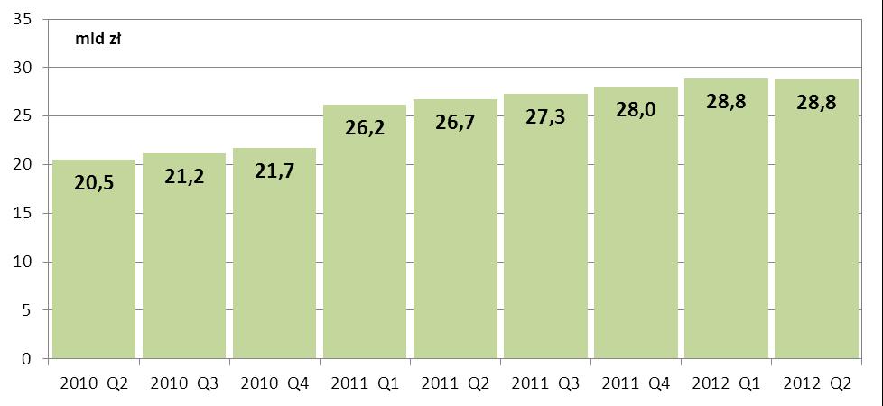 Wykres nr 7. Udział poszczególnych typów operacji przeprowadzanych na rachunkach bieżących banków w złotych w całości obrotów w II kwartale 2012 r.