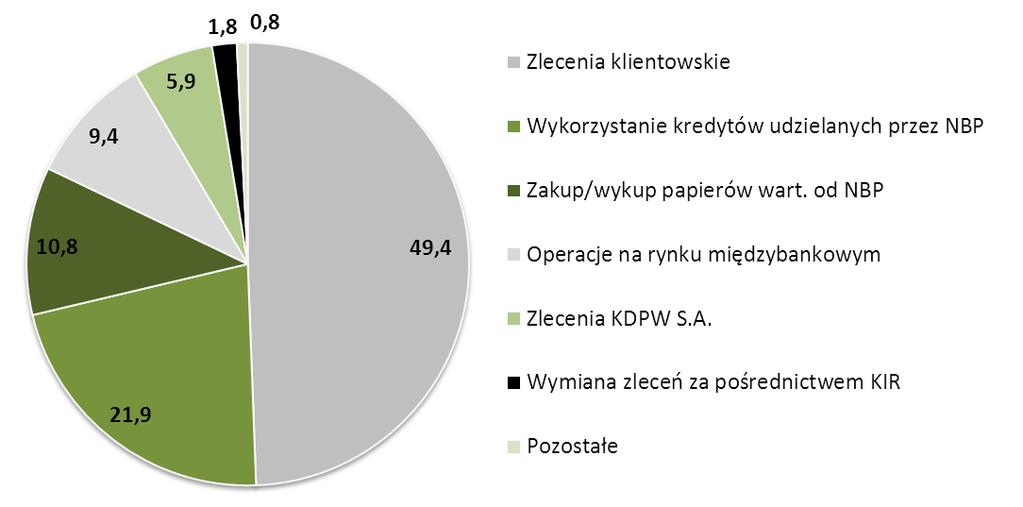 średni dzienny stan środków na rachunkach bieżących banków kształtował się na poziomie 28,8 mld zł, przyjmując wielkości od 12,4 mld zł do 43,5 mld zł.