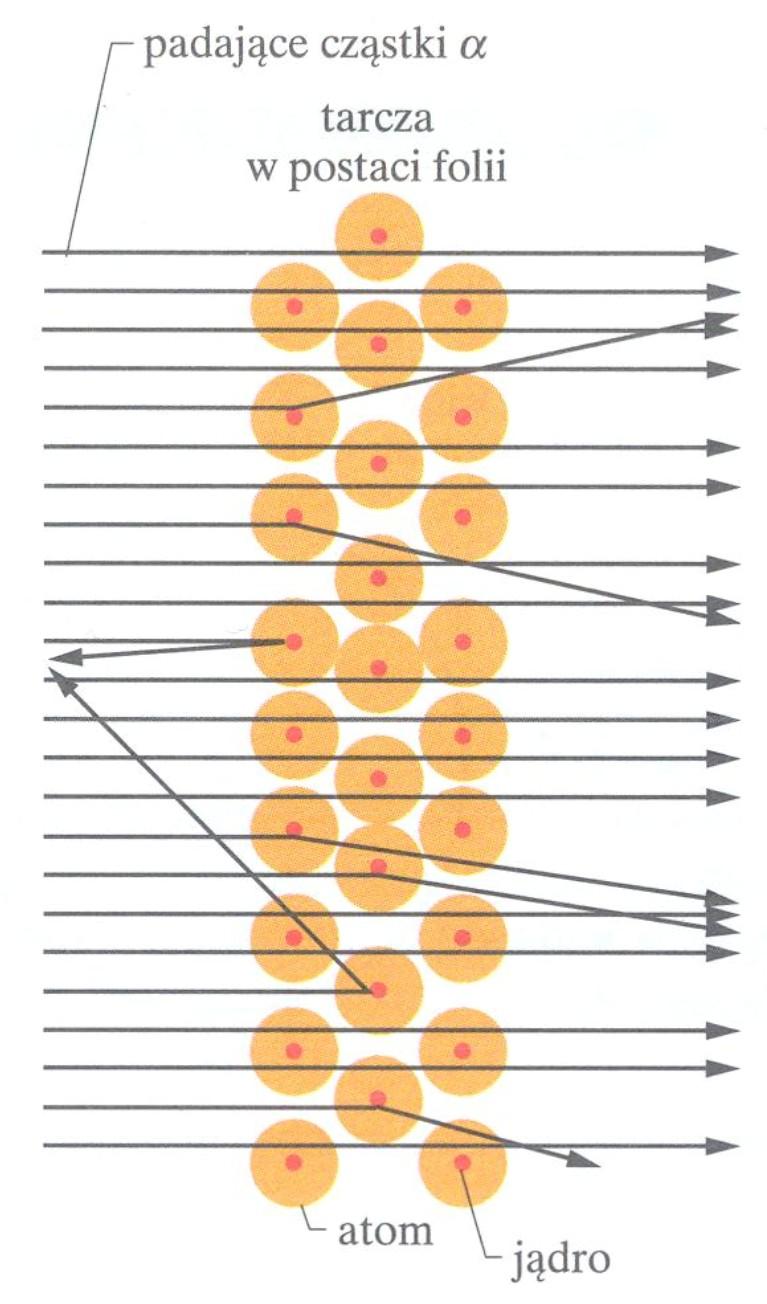 Odkrycie jądra atomowego: 9, Rutherford Rozpraszanie cząstek alfa na cienkich warstwach metalu Tor ruchu rozproszonych cząstek (fakt, że część cząstek rozprasza