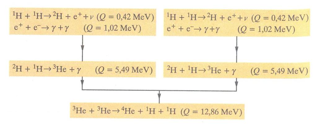 Reakcje syntezy termojądrowej w gwiazdach, cykl protonowy 4 H +2 0 e 42 He +2 ν +6 γ Razem: ok. 26,7 MeV (z czego ok.