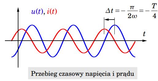 Idealny kondensator u (t)=u m cos(ω t +ϕ u) i(t)=i m cos(ω t +ϕi ) j j p/ 2 Z C = jx