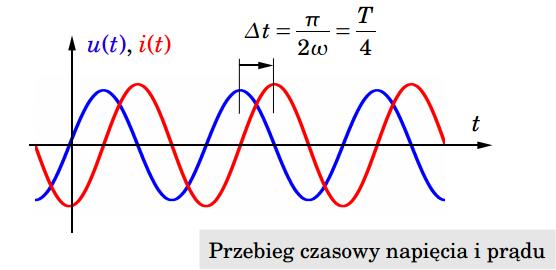 Idealny cewka u (t)=u m cos(ω t +ϕ u) i(t)=i m cos(ω t +ϕi ) Z L = jx L = j ω L=ω