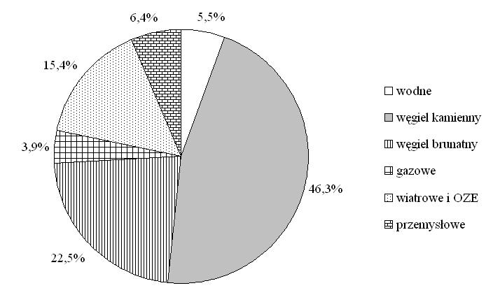 Rys. 1. Udział procentowy mocy zainstalowanej w poszczególnych źródłach w KSE Źródło: opracowanie własne na podstawie danych (PSE 2017) dane na 31.12.2016 Fig. 1. Percentage share of installed power in various sources in NPS Rys.