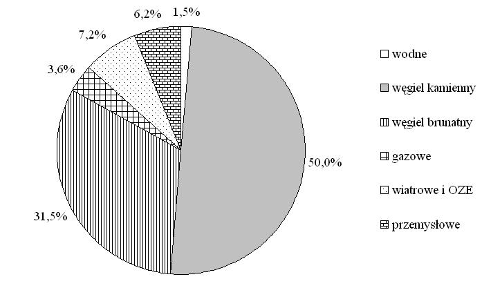 Rys. 3. Udział procentowy w produkcji energii elektrycznej z poszczególnych źródeł w KSE Źródło: opracowanie własne na podstawie danych (PSE 2017) dane na 31.12.2016 Fig. 3. Percentage share in electricity production from various sources in NPS Rys.