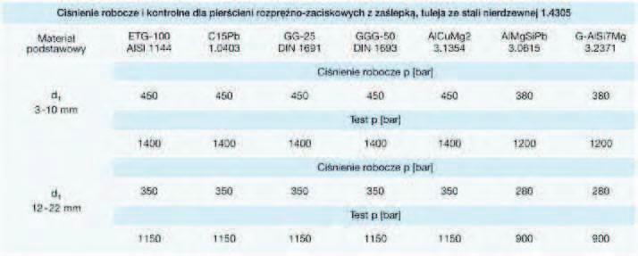 EH 22880. " Pierścienie rozprężne â z zaślepką tulejka ze stali nierdzewnej Tuleja: l Stal nierdzewna 1.