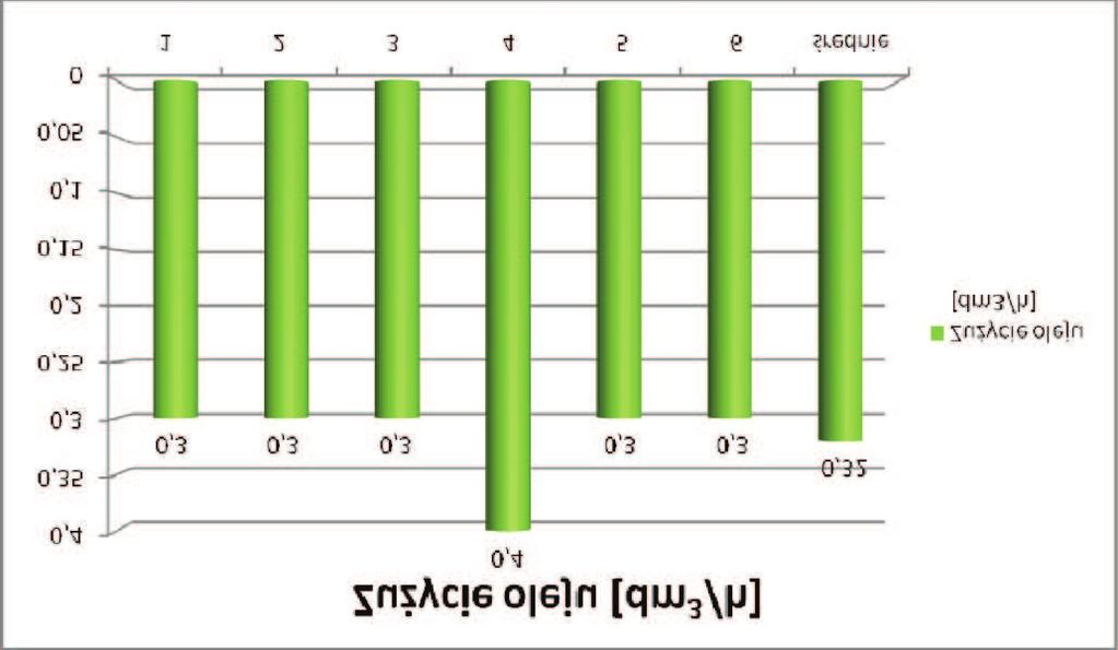 Z uwagi na du ¹ liczebnoœæ tych urz¹dzeñ emitowane przez nie zanieczyszczenia maj¹ istotny wp³yw na ekosystem leœny. Poziom zu ycia mieszanki paliwowo-olejowej uzyskano z dziesiêciu Ÿróde³.